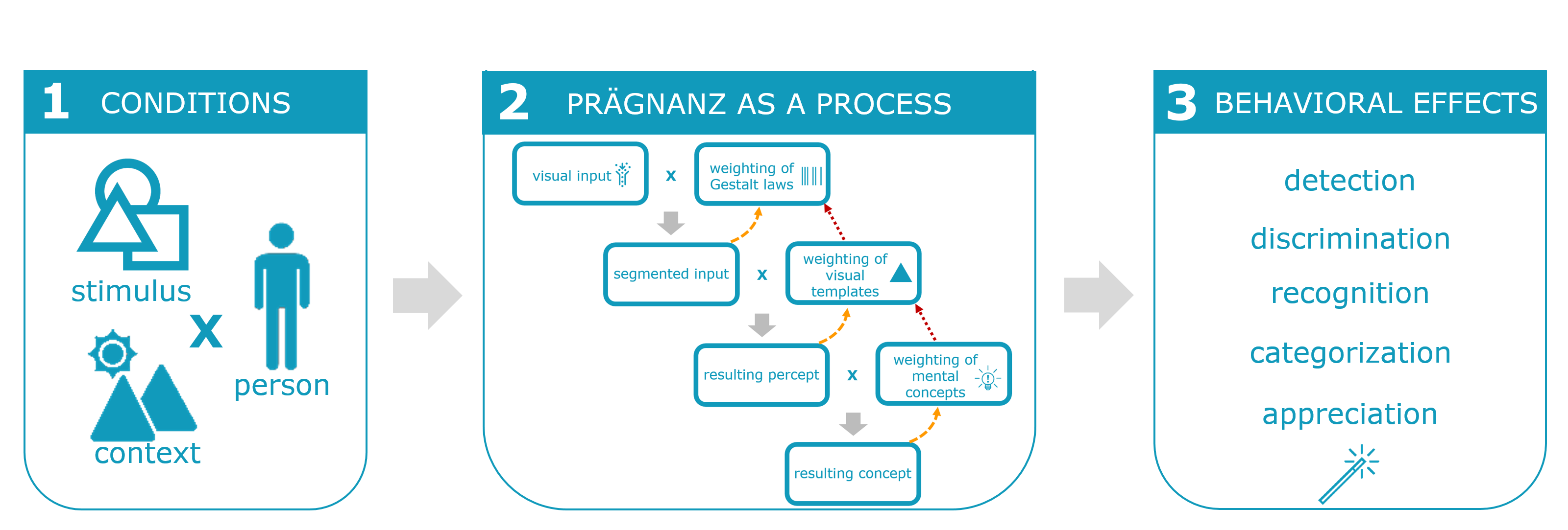 Illustration of current Prägnanz framework. The specific combination of internal and external conditions, related to stimulus, person, and context, codetermine what will be perceived and how prägnant that percept will be. The Prägnanz level of a percept can in its turn have several behavioral effects, including effects on perceptual categorization, discrimination, and aesthetic appreciation.