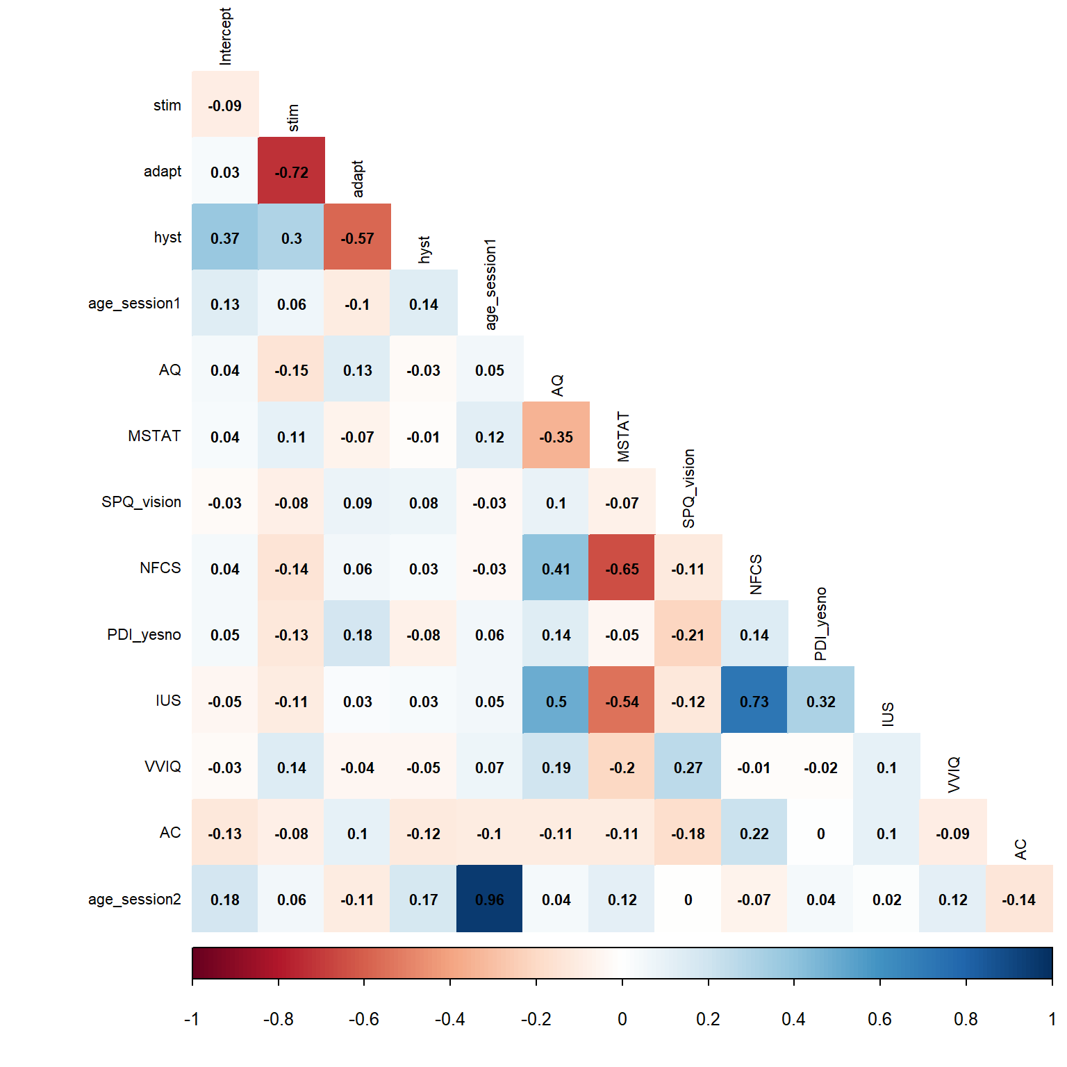 Correlations between behavioral indices and questionnaires. Abbreviations: ‘stim’ = estimated effect of current morph level, ‘adapt’ = estimated effect of previous morph level, ‘hyst’ = estimated effect of previous percept, ‘AQ’ = Autism Quotient, ‘MSTAT’ = Multiple Stimulus Types Ambiguity Tolerance Scale-II, ‘SPQ_vision’ = vision subscale of the Sensory Perception Quotient, ‘NFCS’ = Need for Closure Scale, ‘PDI_yesno’ = Peters’ Delusional Inventory (yes-no responses), ‘IUS’ = Intolerance of Uncertainty Scale, ‘VVIQ’ = Vividness of Visual Imagery Questionnaire, ‘AC’ = attention check.