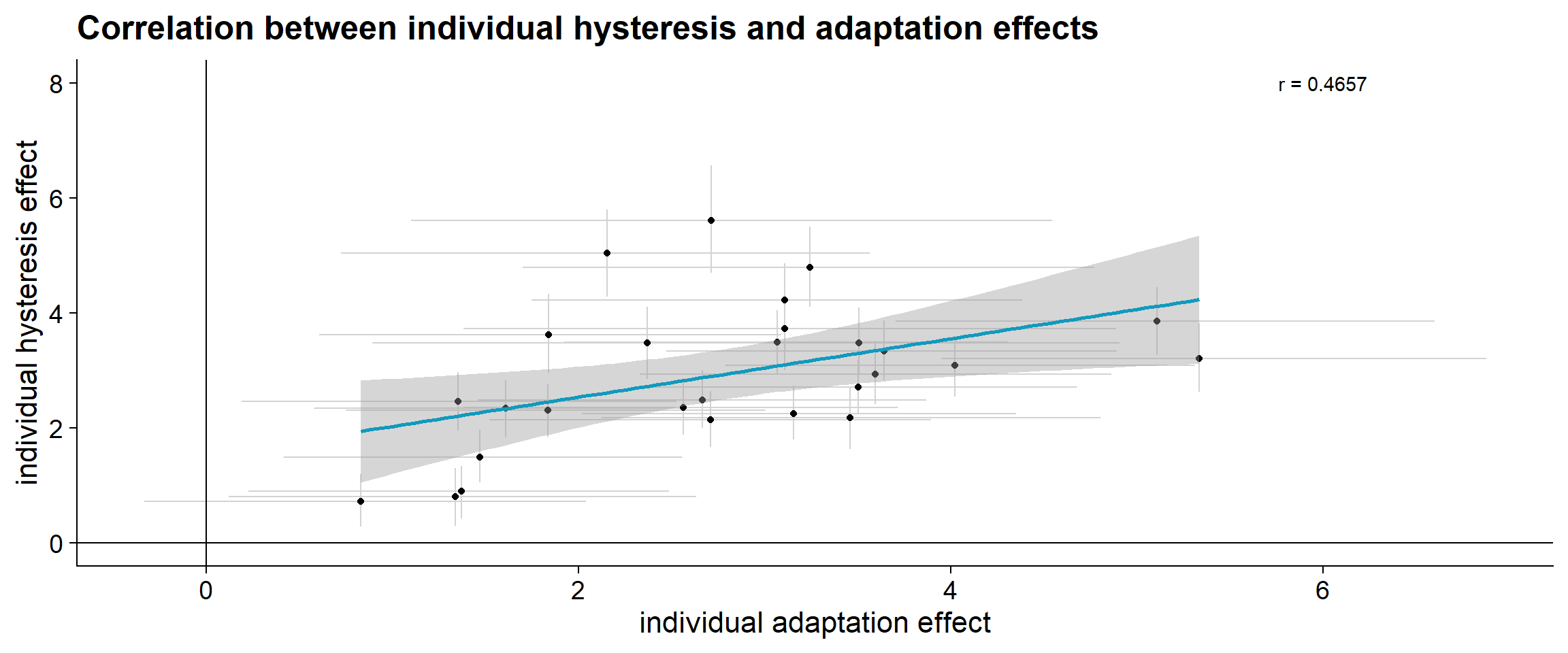 Correlation between individual slopes for the effect of aspect ratio and perceived L1 orientation on perceiving the 0° orientation in L2. Median and 95% highest density continuous intervals are shown. The blue lines indicate a slope of zero.