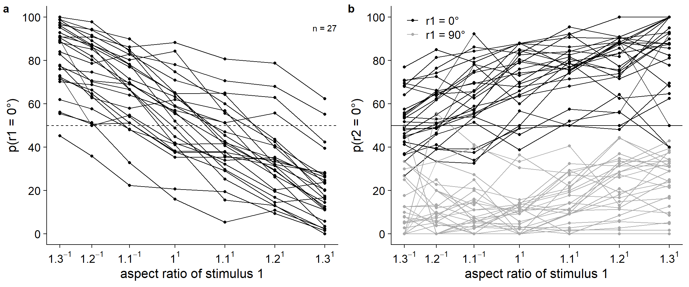 (a) Mean individual responses to the first stimulus dependent on aspect ratio (probability). The probability of responding 0° to the first stimulus decreases with aspect ratio (d0/d90). The value of aspect ratio increases with increasing distance in the 0°-orientation, leading to more 90° responses. (b) Mean individual responses to the second stimulus dependent on aspect ratio (probability). The probability of responding 0° to the second stimulus increases with aspect ratio (d0/d90; i.e., adaptation effect), and increases when the first stimulus was perceived as 0° rather than 90° (i.e., hysteresis effect).