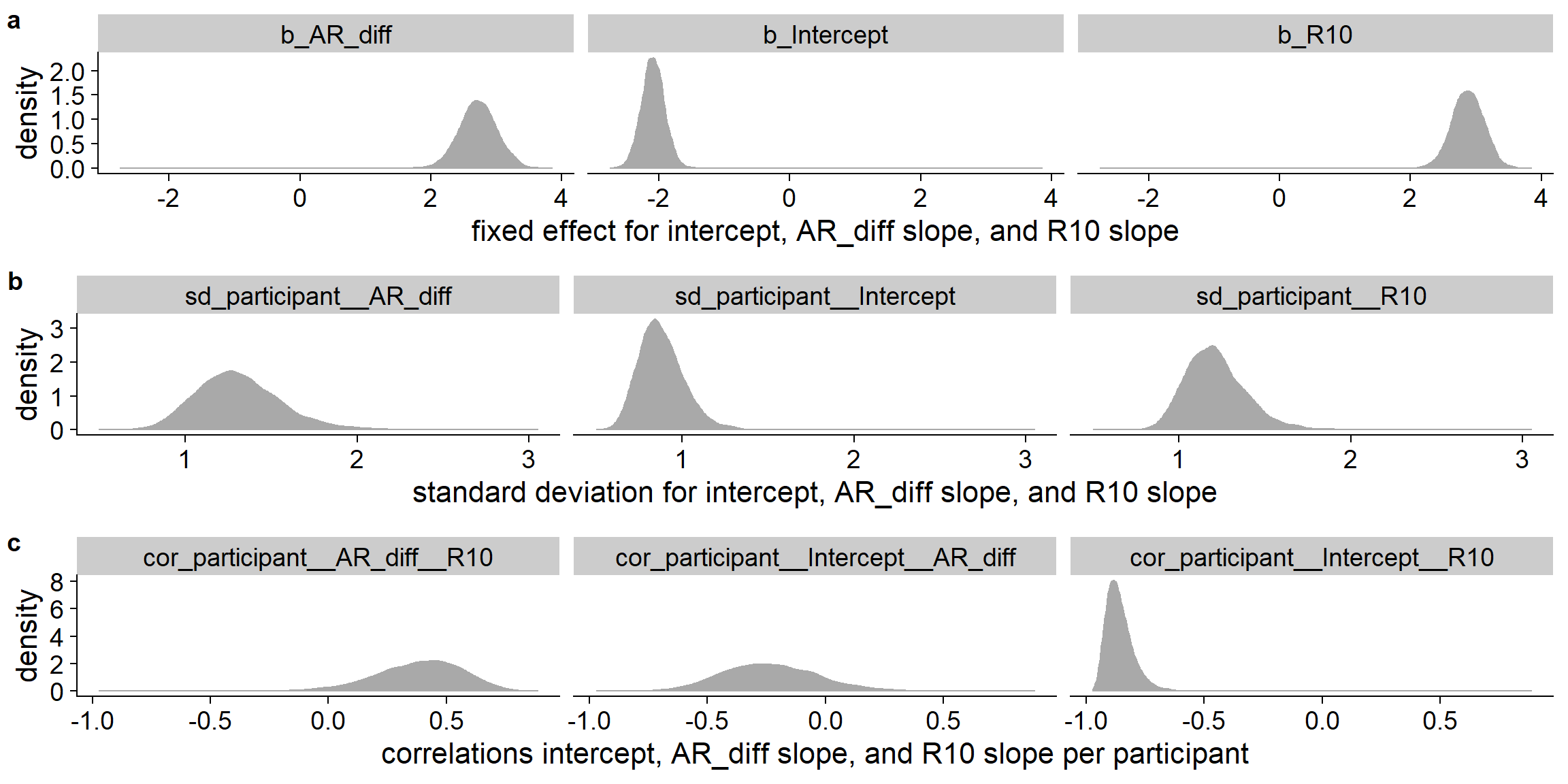 Posterior distributions of fixed effects, standard deviation of random effects, and the correlation between the random effects for the model of perceived L2 orientation.