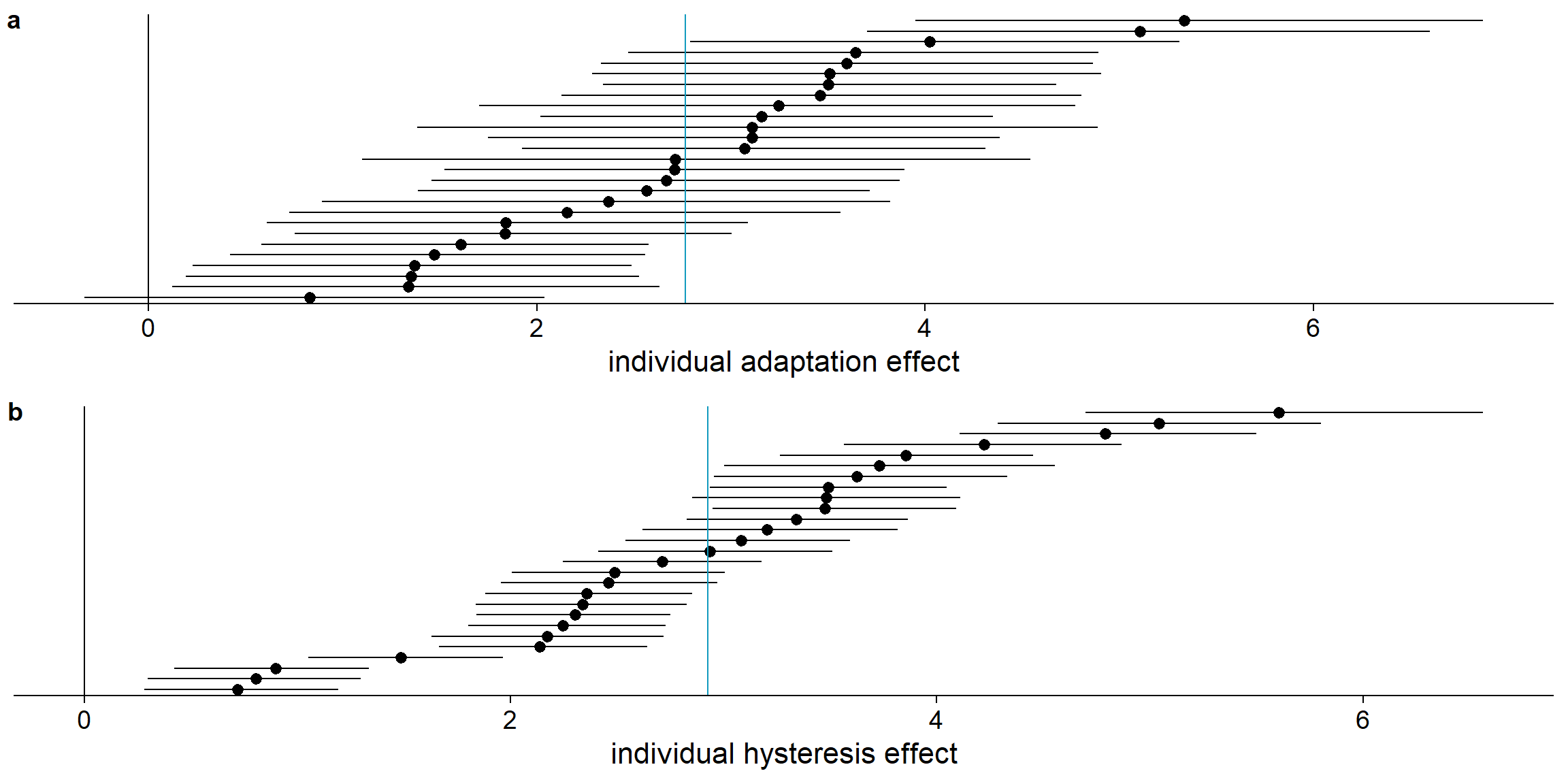 Slopes for the effect of aspect ratio and perceived L1 orientation on perceiving the 0° orientation in L2 per participant. Median and 95% highest density continuous intervals are shown. The blue line indicates the average median slope across participants. The black line indicates a slope of zero.